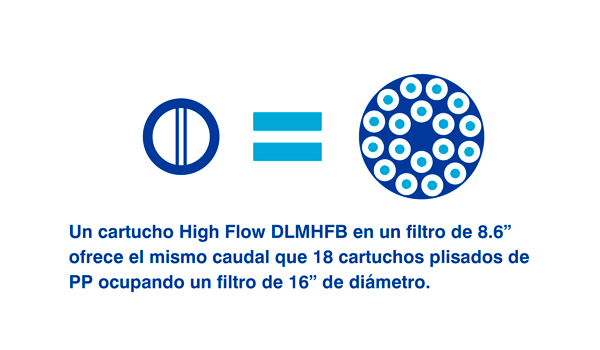un cartucho filtrante de high flow es igual a 18 plisados de pp