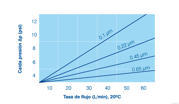 grafico valores caudal cartuchos filtrantes pvdf